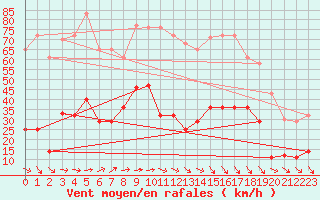 Courbe de la force du vent pour Cabo Peas