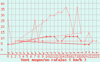 Courbe de la force du vent pour Nowy Sacz