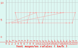 Courbe de la force du vent pour Beograd