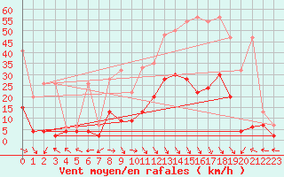 Courbe de la force du vent pour Meiringen