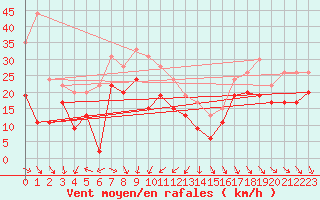 Courbe de la force du vent pour Pointe de Chassiron (17)
