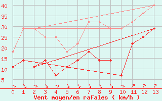 Courbe de la force du vent pour Mlaga, Puerto