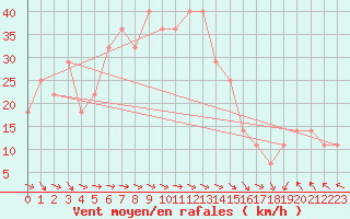 Courbe de la force du vent pour Market