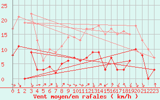 Courbe de la force du vent pour Auch (32)