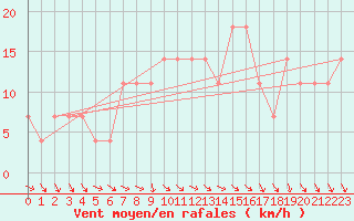 Courbe de la force du vent pour Paks