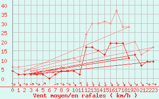 Courbe de la force du vent pour Charleville-Mzires (08)