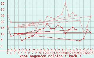 Courbe de la force du vent pour Montpellier (34)