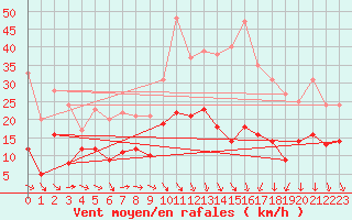 Courbe de la force du vent pour Nmes - Garons (30)