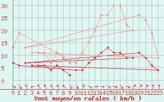 Courbe de la force du vent pour Carpentras (84)