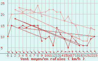 Courbe de la force du vent pour Harburg