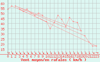 Courbe de la force du vent pour la bouée 62149