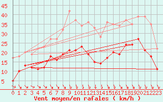 Courbe de la force du vent pour Dinard (35)