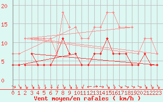 Courbe de la force du vent pour Hoting