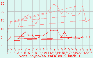 Courbe de la force du vent pour Carlsfeld