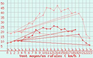 Courbe de la force du vent pour Saint-Nazaire (44)