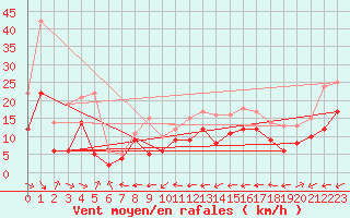 Courbe de la force du vent pour Grenoble/St-Etienne-St-Geoirs (38)