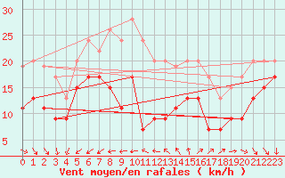 Courbe de la force du vent pour Le Talut - Belle-Ile (56)