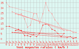 Courbe de la force du vent pour Recoubeau (26)