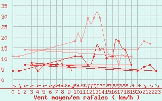 Courbe de la force du vent pour Madrid-Colmenar