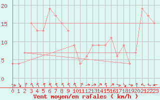 Courbe de la force du vent pour Navacerrada