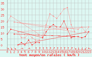 Courbe de la force du vent pour Saint-Quentin (02)