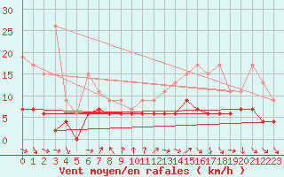 Courbe de la force du vent pour Dax (40)