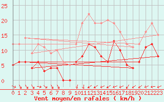 Courbe de la force du vent pour Romorantin (41)