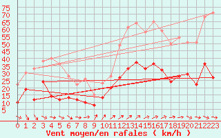 Courbe de la force du vent pour Millau - Soulobres (12)