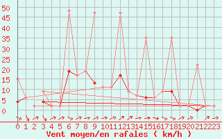 Courbe de la force du vent pour Karabk Kapullu