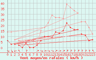 Courbe de la force du vent pour Salon-de-Provence (13)
