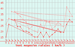 Courbe de la force du vent pour Brignogan (29)