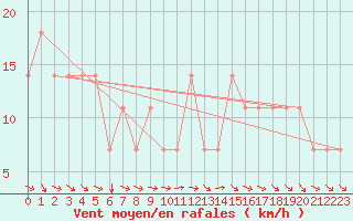 Courbe de la force du vent pour Koblenz Falckenstein