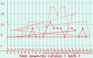 Courbe de la force du vent pour Langres (52) 