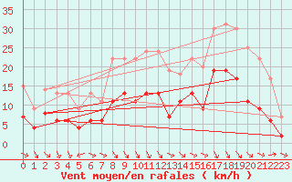 Courbe de la force du vent pour Saint-Etienne (42)