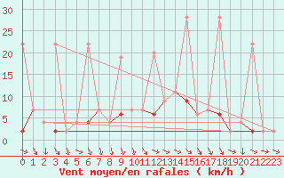 Courbe de la force du vent pour Marmaris