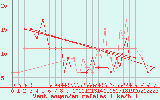 Courbe de la force du vent pour Shoream (UK)