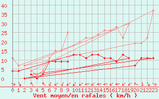 Courbe de la force du vent pour Bordeaux (33)