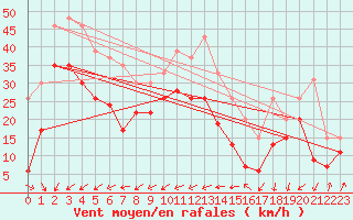 Courbe de la force du vent pour Cap Camarat (83)