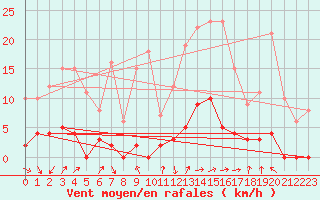 Courbe de la force du vent pour Chamonix-Mont-Blanc (74)