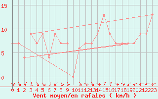 Courbe de la force du vent pour Plymouth (UK)