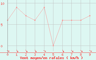 Courbe de la force du vent pour Ezeiza Aerodrome