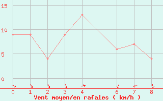 Courbe de la force du vent pour Beaufort West