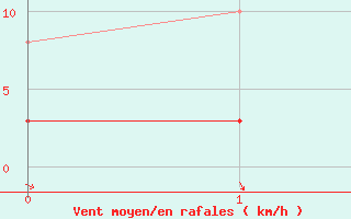 Courbe de la force du vent pour Millau (12)