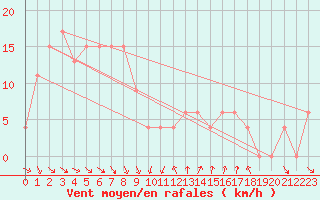 Courbe de la force du vent pour Verona Boscomantico