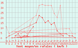 Courbe de la force du vent pour Koppigen