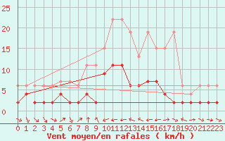 Courbe de la force du vent pour Adelboden