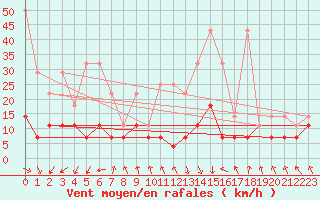 Courbe de la force du vent pour Oberstdorf