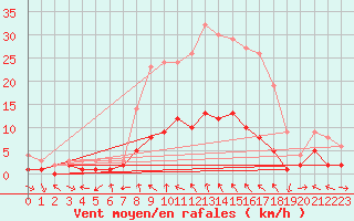 Courbe de la force du vent pour Kaisersbach-Cronhuette