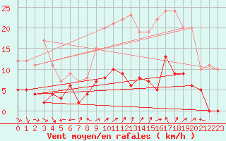 Courbe de la force du vent pour Alpe-d