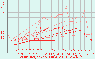 Courbe de la force du vent pour Orly (91)